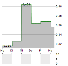 ZHEJIANG SHIBAO Aktie 5-Tage-Chart