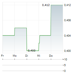 ZHEJIANG SHIBAO Aktie 5-Tage-Chart