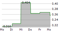 ZHEJIANG SHIBAO CO LTD 5-Tage-Chart