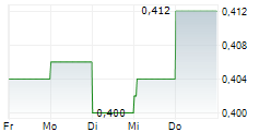 ZHEJIANG SHIBAO CO LTD 5-Tage-Chart