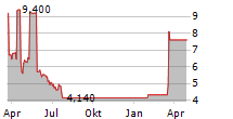 ZHEJIANG YONGTAI TECHNOLOGY CO LTD GDR Chart 1 Jahr