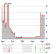 ZHEJIANG YONGTAI TECHNOLOGY Aktie Chart 1 Jahr