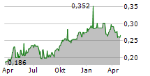 ZHENENG JINJIANG ENVIRONMENT HOLDING COMPANY LIMITED Chart 1 Jahr