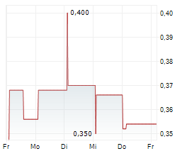 ZHENENG JINJIANG ENVIRONMENT HOLDING COMPANY LIMITED Chart 1 Jahr ZHENENG JINJIANG ENVIRONMENT HOLDING COMPANY LIMITED Chart 1 Jahr