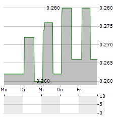 ZHENENG JINJIANG ENVIRONMENT Aktie 5-Tage-Chart