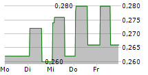 ZHENENG JINJIANG ENVIRONMENT HOLDING COMPANY LIMITED 5-Tage-Chart