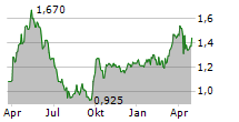 ZHENGZHOU COAL MINING MACHINERY GROUP CO LTD Chart 1 Jahr