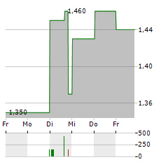 ZMJ Aktie 5-Tage-Chart