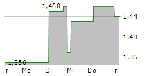 ZHENGZHOU COAL MINING MACHINERY GROUP CO LTD 5-Tage-Chart