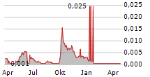 ZHENRO PROPERTIES GROUP LTD Chart 1 Jahr