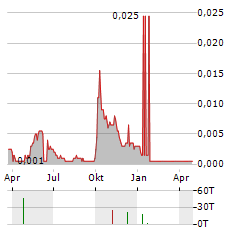 ZHENRO PROPERTIES Aktie Chart 1 Jahr