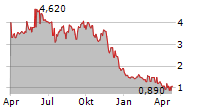 ZHIBAO TECHNOLOGY INC Chart 1 Jahr