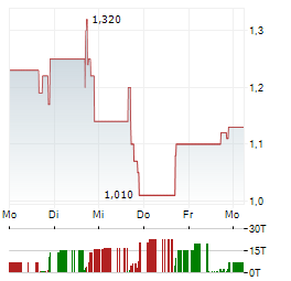 ZHIBAO TECHNOLOGY Aktie 5-Tage-Chart