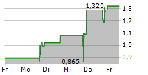 ZHIBAO TECHNOLOGY INC 5-Tage-Chart