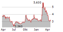 ZHIHU INC ADR Chart 1 Jahr