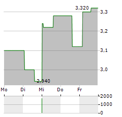 ZHIHU Aktie 5-Tage-Chart