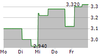 ZHIHU INC ADR 5-Tage-Chart