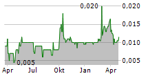 ZHONG AN GROUP LTD Chart 1 Jahr