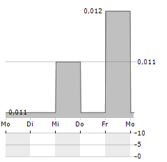 ZHONG AN GROUP Aktie 5-Tage-Chart