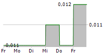 ZHONG AN GROUP LTD 5-Tage-Chart