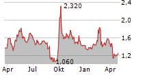 ZHONGAN ONLINE P&C INSURANCE CO LTD Chart 1 Jahr