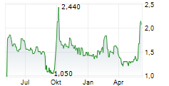 ZHONGAN ONLINE P&C INSURANCE CO LTD Chart 1 Jahr