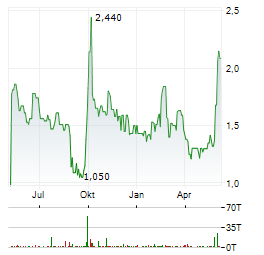 ZHONGAN INSURANCE Aktie Chart 1 Jahr