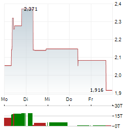 ZHONGAN INSURANCE Aktie 5-Tage-Chart