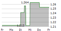 ZHONGAN ONLINE P&C INSURANCE CO LTD 5-Tage-Chart