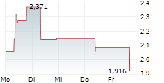 ZHONGAN ONLINE P&C INSURANCE CO LTD 5-Tage-Chart