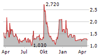 ZHONGCHAO INC Chart 1 Jahr