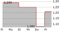 ZHONGCHAO INC 5-Tage-Chart