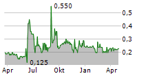 ZHONGDE WASTE TECHNOLOGY AG Chart 1 Jahr