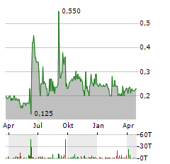 ZHONGDE WASTE TECHNOLOGY Aktie Chart 1 Jahr