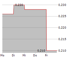 ZHONGDE WASTE TECHNOLOGY AG Chart 1 Jahr