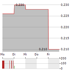 ZHONGDE WASTE TECHNOLOGY Aktie 5-Tage-Chart