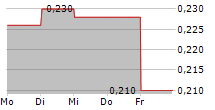 ZHONGDE WASTE TECHNOLOGY AG 5-Tage-Chart