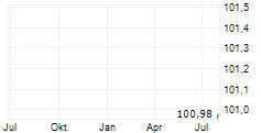 ZHONGJI INNOLIGHT CO LTD Chart 1 Jahr
