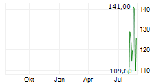 ZHONGJI INNOLIGHT CO LTD Chart 1 Jahr
