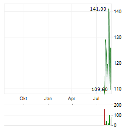ZHONGJI INNOLIGHT Aktie Chart 1 Jahr