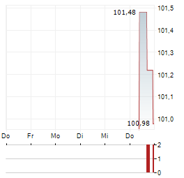 ZHONGJI INNOLIGHT Aktie 5-Tage-Chart