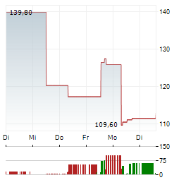 ZHONGJI INNOLIGHT Aktie 5-Tage-Chart
