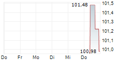 ZHONGJI INNOLIGHT CO LTD 5-Tage-Chart