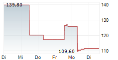 ZHONGJI INNOLIGHT CO LTD 5-Tage-Chart