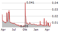 ZHONGLIANG HOLDINGS GROUP CO LTD Chart 1 Jahr