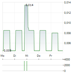 ZHONGLIANG Aktie 5-Tage-Chart