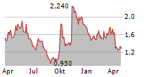 ZHONGSHENG GROUP HOLDINGS LIMITED Chart 1 Jahr