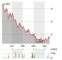 ZHONGSHENG GROUP HOLDINGS LIMITED Jahres Chart