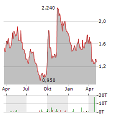 ZHONGSHENG GROUP HOLDINGS LIMITED Jahres Chart