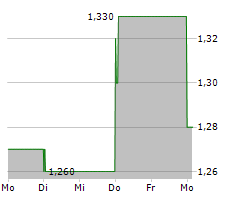 ZHONGSHENG GROUP HOLDINGS LIMITED Chart 1 Jahr